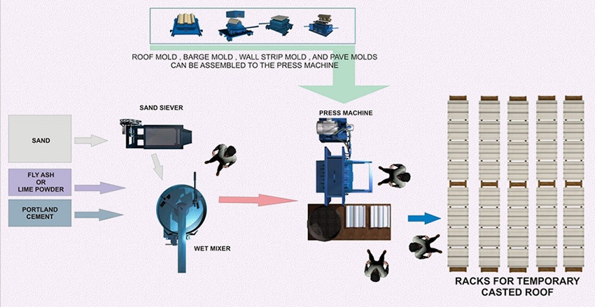 Concrete Roof Machine Operation Manual by Super Sonic Machinery